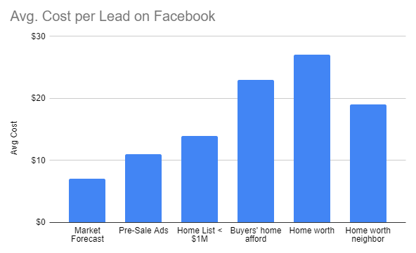 Real Estate Ads on Social Media